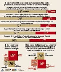 A compter du 1er juillet 2021, certains demandeurs d'emplois à hauts revenus, pourront voir le montant de leur allocation chômage diminuer, après 8 mois (ou après 243 jours) d'indemnisation (3).ainsi, la dégressivité des allocations chômage pourra intervenir à compter de mars 2022 (8 mois après le 1er juillet 2021). La Reforme Macron De L Assurance Chomage Fait Consensus Chez Les Francais Challenges