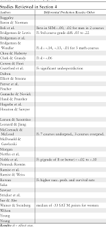 PDF] Differential Validity, Differential Prediction,and College Admission  Testing: A Comprehensive Review and Analysis