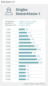 Sie zahlen 2020 also insgesamt 6.925 euro steuern (4.000 euro plus 2.925 euro). Wieder Mehr Gehalt Fur Alle Steuern Und Abgaben Sinken Zum Dritten Mal In Folge Finanztip News
