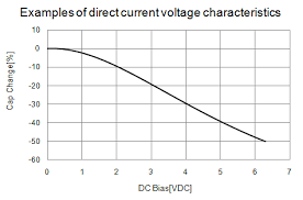 why does the capacitance change when a dc voltage is applied