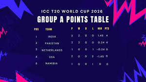 T20 WC 2026 Group A updated points table: India, Pakistan, USA rankings