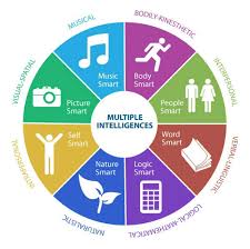 The 8 Major Types Of Intelligence And How They Play Out In The Workplace Learning Styles Multiple Intelligences Learning Style