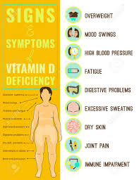 Vitamin d is considered to be the sunshine vitamin because one can obtain it through exposure to the sun. Signs And Symptoms Of Vitamin D Deficiency Icons Set Isolated Royalty Free Cliparts Vectors And Stock Illustration Image 102987795