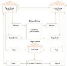 Pada bagian akhir tulisan ini akan diberikan jawabannya. Contoh Circular Flow Diagram 2 3 Dan 4 Sektor Serta Penjelasannya