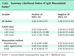 Rheumatoid Factor Levels Chart World Of Template Format