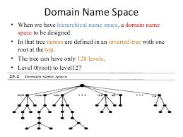 Domain Name System