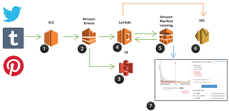 Big Data Analytics Options On Aws Updated White Paper Amazon Web Services Data Analytics Big Data Big Data Analytics