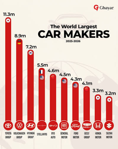 🌍 Top 10 World's Largest Car Manufacturers (2025–2026) 🚗 Who leads the  global automotive industry by annual vehicle sales? 🥇 Toyota Group – 11.3  Million 🥈 Volkswagen Group – 8.9 Million 🥉 Hyundai Mo