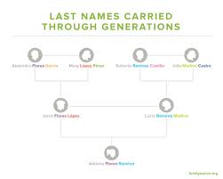They are about to amaze and fascinate you. Mexican Last Names Frequently Asked Questions Familysearch