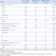 Family health insurance plans are a great way to provide general coverage for your entire family without the costs of individual insurance plans for each family member. Socioeconomic And Health Characteristics Of The Sample According To The Download Scientific Diagram