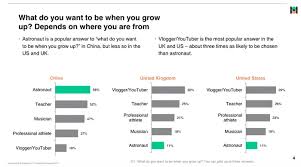 American Kids Want To Be Famous On Youtube And Kids In China Want To Go To Space Survey In 2020 Youtube Youtube Stars Business Insider