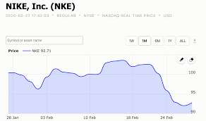 Buy and sell nike shoes at the best price on stockx, the live marketplace for 100% real nike buy and sell the greatest nike shoes. Ostentoso Desague Objetor Nasdaq Nike Prestigio Hipocresia Religion