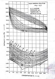 Design Of Vapour Absorption Refrigeration System Working On