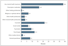 Figure 4 3 Past Year Depression Treatment Types Among