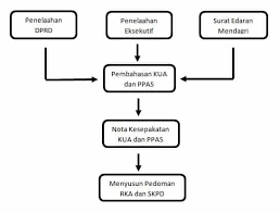 Sebagai salah satu sumber penerimaan daerah, pendapatan asli daerah akan mencerminkan tingkat kemandirian daerah. Apbd Pengertian Fungsi Tujuan Sumber Dan Contoh