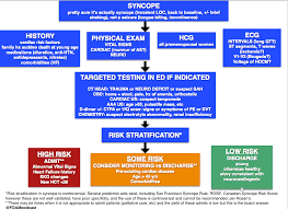 Image result for Syncope