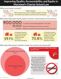 The significant body of research on charters shows they generally do no better and often do worse than traditional public schools. Maryland S Charter School Law Must Improve The Center For Education Reform