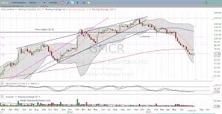 Gmcr Stock Options Stock Ticker Symbol Lookup