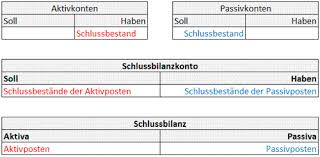 Wo ist der unterschied zum kontenrahmen? Das Schlussbilanzkonto Im System Der Buchfuhrung Und Die Schlussbilanz