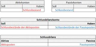 Um die anforderung der klarheit und übersichtlichkeit gemäß gob zu erfüllen, setzen unternehmen einen kontenrahmen bzw. Das Schlussbilanzkonto Im System Der Buchfuhrung Und Die Schlussbilanz