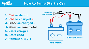 We really cannot help but emphasize the importance of following the above steps in its correct sequence since this is where remove the jumper cables in exactly the reverse of how you put them on. Car Battery 101 Everything You Need To Know Repairsmith