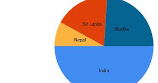 Chart Pie Chart In Mvc Razor Asp Net Mvc C Net Vb Net