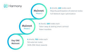 To estimate the potential profit that can be received from the harmony investment in 2021 the algorithm has analyzed the daily rates of the crypto asset for the past 6 months. Harmony One Binance Research Report By Larissa Bitterli Harmony Medium