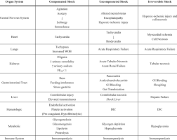 Stages Of Shock Stages Of Shock Acute Respiratory Failure Shock