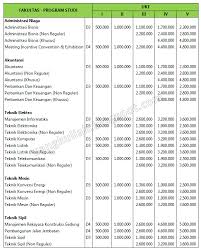 Segini nilai aman lulus utbk sbmptn 2020. Biaya Kuliah Politeknik Negeri Medan Polmed 2021 Info Biaya Kuliah