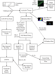 2 Data Collection And Analysis Process Flow Diagram The