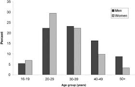 Piercings, too, are popular with 14% of americans sporting piercings in locations other than the earlobes. Who Gets Tattoos Demographic And Behavioral Correlates Of Ever Being Tattooed In A Representative Sample Of Men And Women Sciencedirect