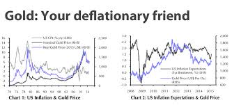 charts gold price inflation you win deflation they lose