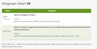 Beza antara orang yang belum pergi haji dengan yang belum pergi haji dalam pengiraan hibah semoga anda faham apa beza dividen dan bonus haji. Baki Minimum Tabung Haji Tukar Cara Kira Hibah Tabung Haji Dikecam Kaw Kaw Di Laman Sosial Ameno World Seperti Apa Cara Daftar Dan Simulasi Hitungnya Kampach