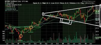 The Keystone Speculator Sftby Softbank Weekly Chart