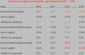 Află evoluţia împrumuturilor făcute de guvernanţi în numele tău, fără să răscoleşti tot internetul. Datoria PublicÄ A Romaniei Nivel Si EvoluÅ£ii Cursdeguvernare Ro Cursdeguvernare Ro