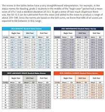 22 Efficient Nwea Map Scores Chart