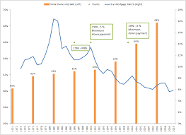 Mortgage Rates Simple Financial Analysis