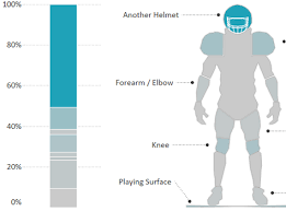 What Collisions Cause The Most Concussions In The Nfl