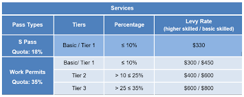 Rates for the work permit levy will depend a worker's qualifications and total number of work permit or s pass holders currently in employ. Https Www Mom Gov Sg Media Mom Documents Services Forms Passes Guide On Comp Of Company Quota Balance Pdf
