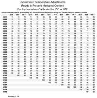 Methanol Hydrometer Chart Specific Gravity Of Wine