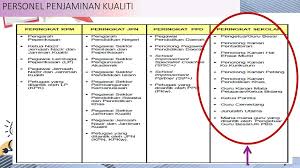 Kantor penjaminan mutu institut teknologi penjaminan mutu pada penyelenggaraan mk e learning di its, merupakan salah satu kriteria untuk dapat diselenggarakan mk tersebut secara daring. Pentaksiran Bilik Darjah Ppt Download