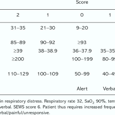 Standardised Early Warning Scoring System Sews Parameters