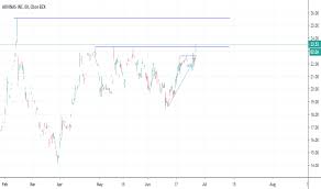 Arvn Stock Price And Chart Nasdaq Arvn Tradingview