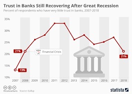 Chart Trust In Banks Still Recovering After Great Recession
