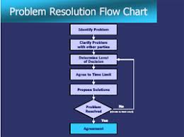 Hand Picked Problem Resolution Flowchart Flow Chart Does It