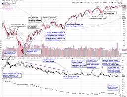 Chart Of The Week The Vix And Volatility In 2009 Vix And More