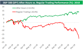 This Wacky Daily Trading Strategy Posted A 13 Return In