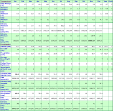 Before this week, the highest ever reading was 113f (45c). Lytton British Columbia Canada Climate Graphs With Monthly Temperatures Precipitation Snowfall In Lytton