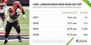 Key leave live combine draft fantasy menu games menu network menu news menu playoffs menu pro bowl menu shop menu standings menu stats menu super bowl menu teams menu. Next Gen Stats On Twitter Carl Lawson Has Shown Elite Burst Since Entering The Nfl In 2017 Ranking In The Top 5 Of Edge Pass Rush Get Off In All Four Seasons