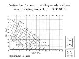 reinforced column design